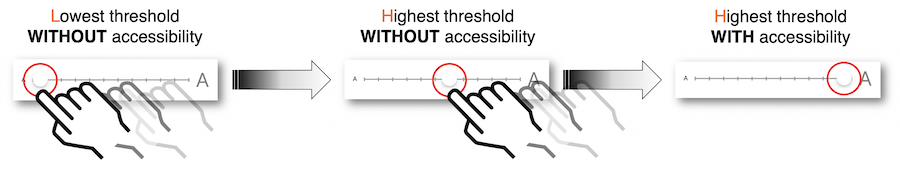 cursor on the very left: lowest threshold without accessibility, cursor on the middle: highest threshold without accessibility, cursor on the very right: highest threshold with accessibility