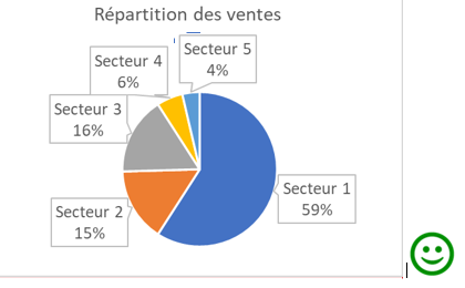 Répartition de ventes représentée sur un camembert où le pourcentage de ventes est visible à côté de chaque secteur.