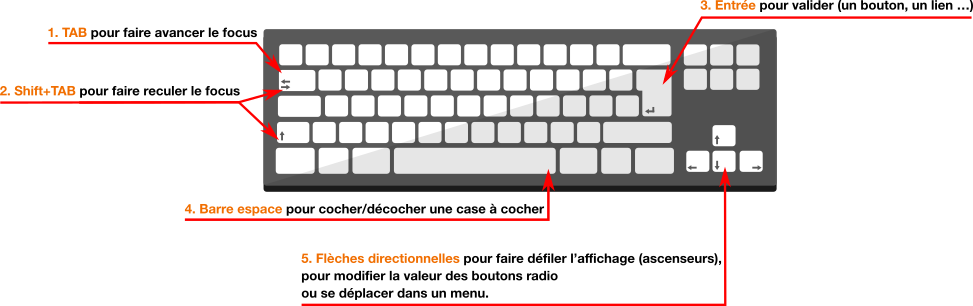 présentation des raccourcis clavier